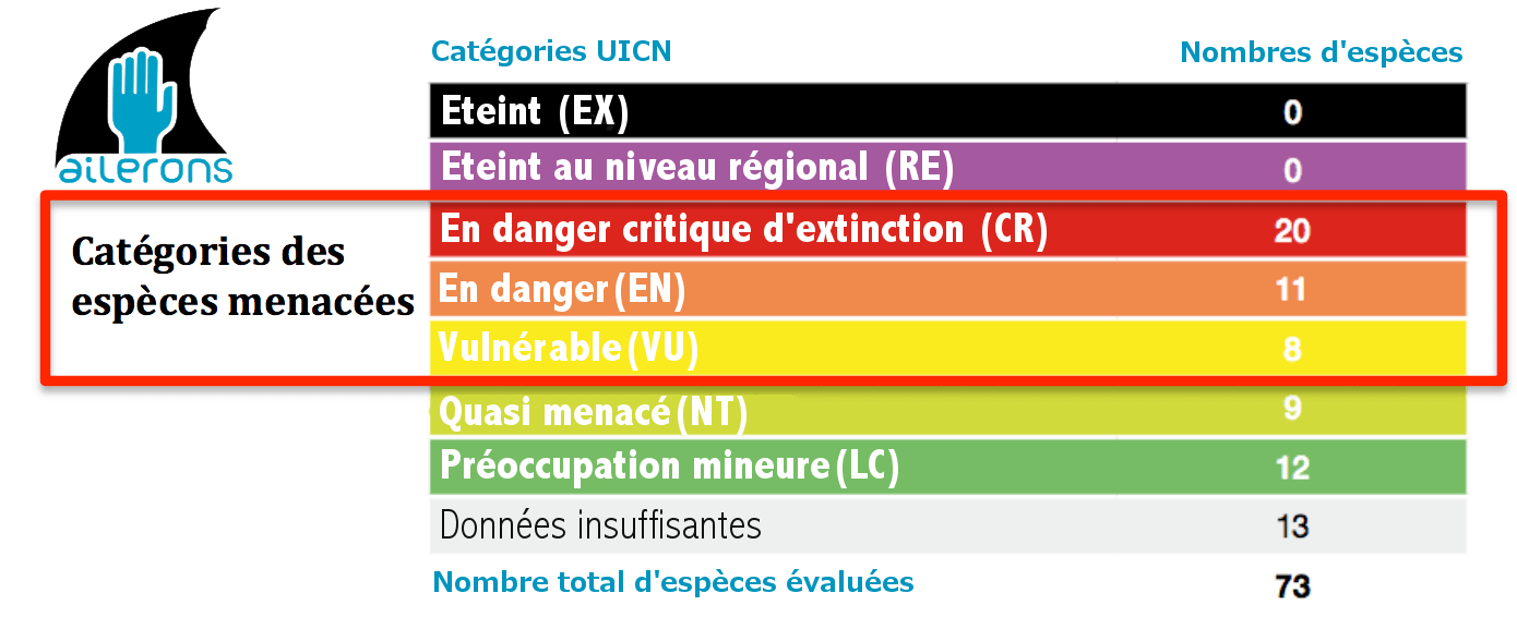 Evaluation UICN 2016 méditerranée