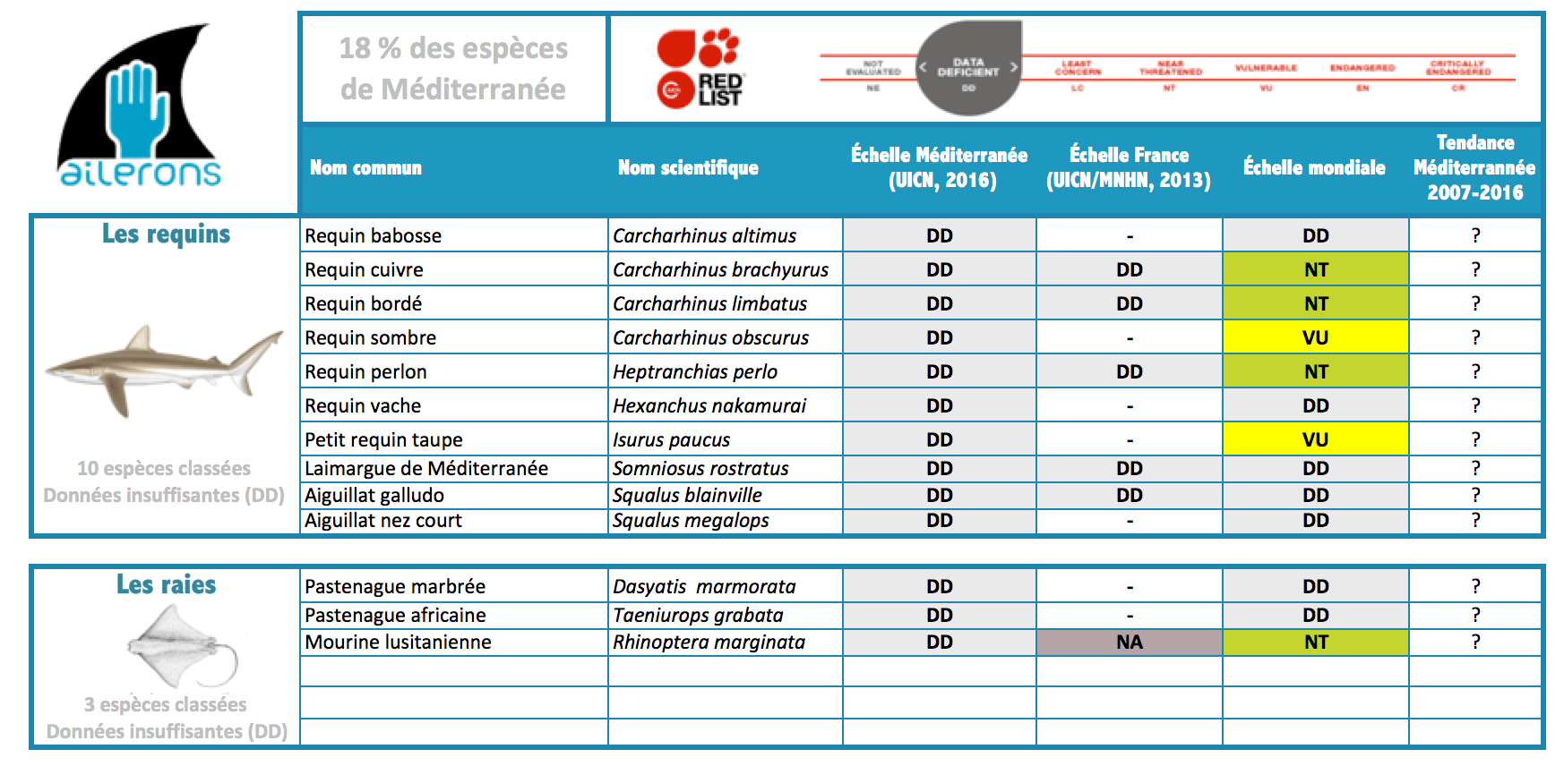 Espèces de requin et raie données insuffisantes uicn